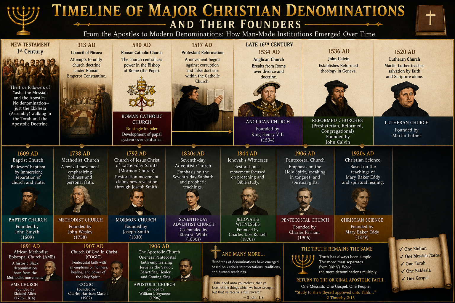 Timeline of Major Christian Denominations and Their Founders