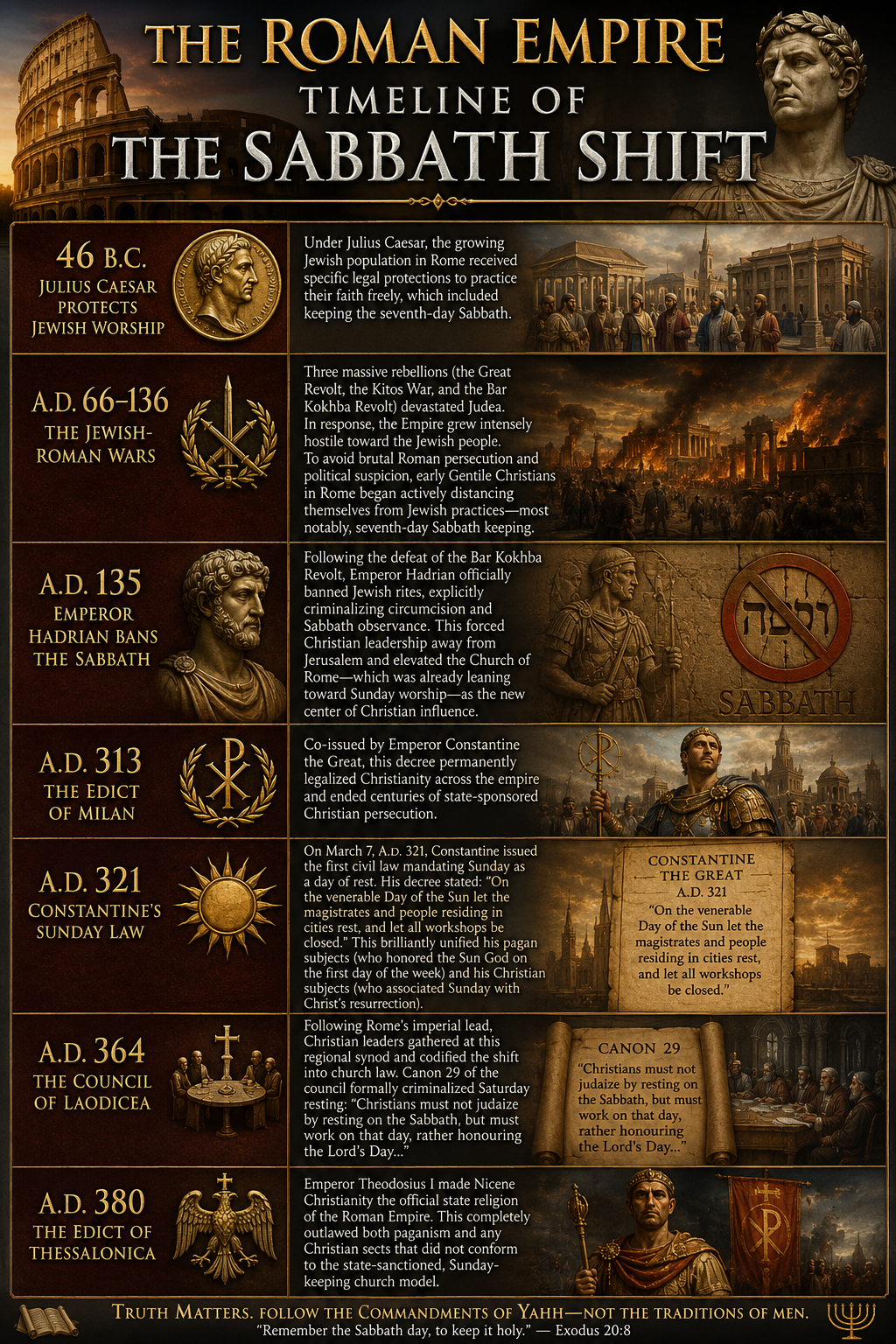 The Roman Empire Timeline of the Sabbath Shift