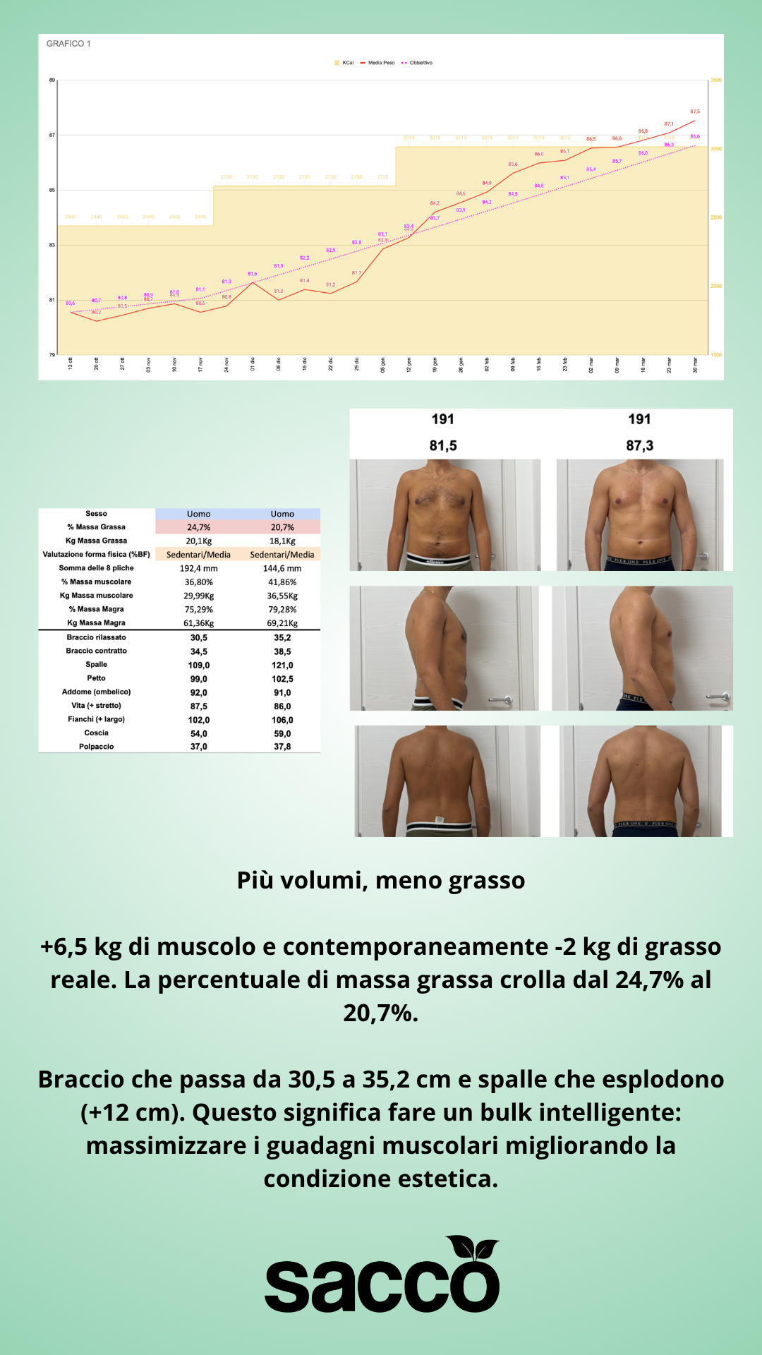 Bulk intelligente · 81,5 → 87,3 kg