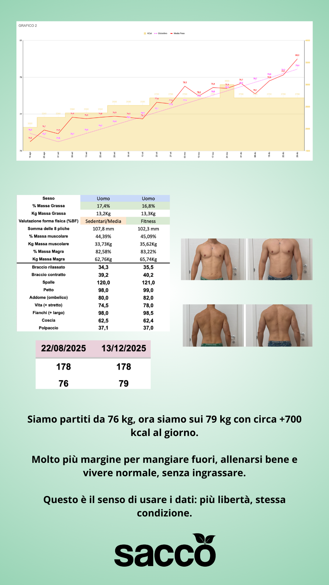 Ricomposizione +700 kcal