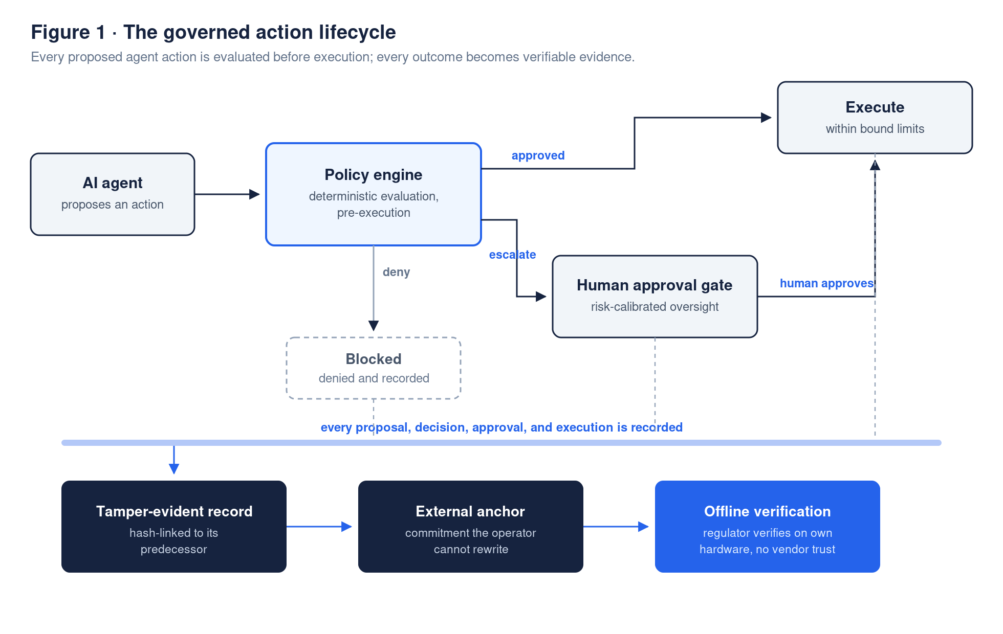 Governed AI agent action lifecycle: policy evaluation, human approval, tamper-evident audit record, offline regulator verification.