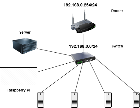 Topologie réseau du projet