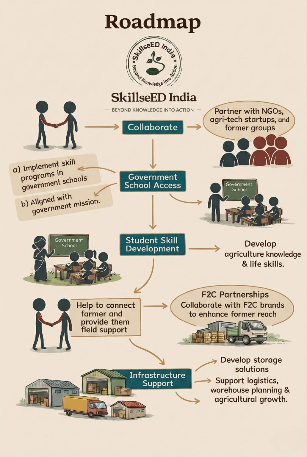 SkillseED India Roadmap