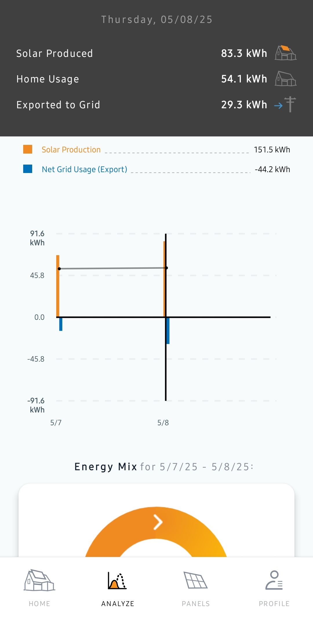 Production app screenshot after cleaning showing 83.3 kWh