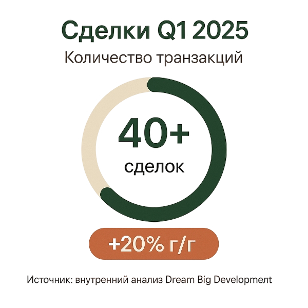 Сделки Q1 2025