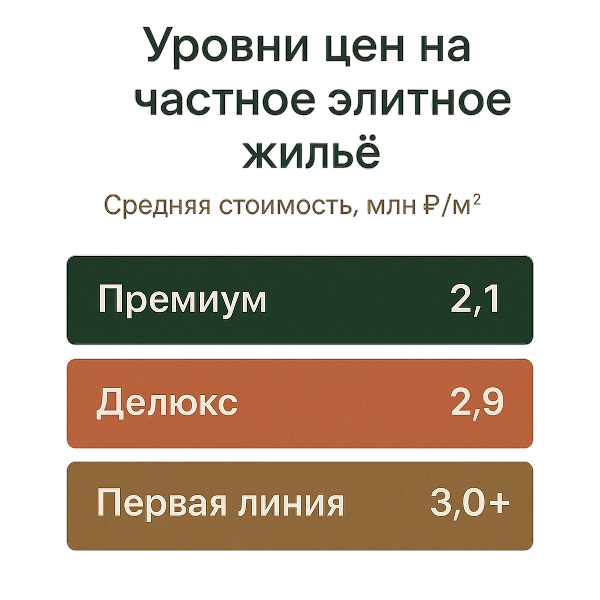 Уровни цен на частное элитное жильё