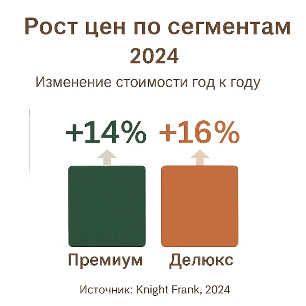 Рост цен по сегментам 2024