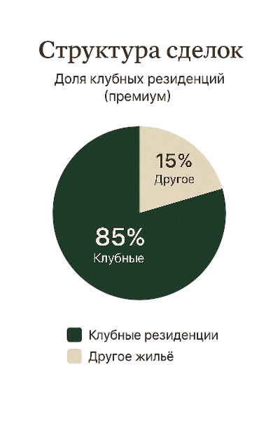 Структура сделок