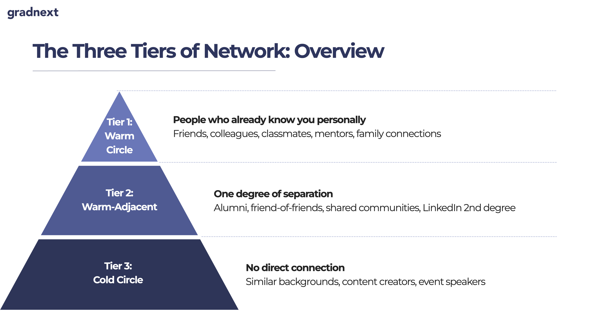 The Three Tiers of Network: Overview