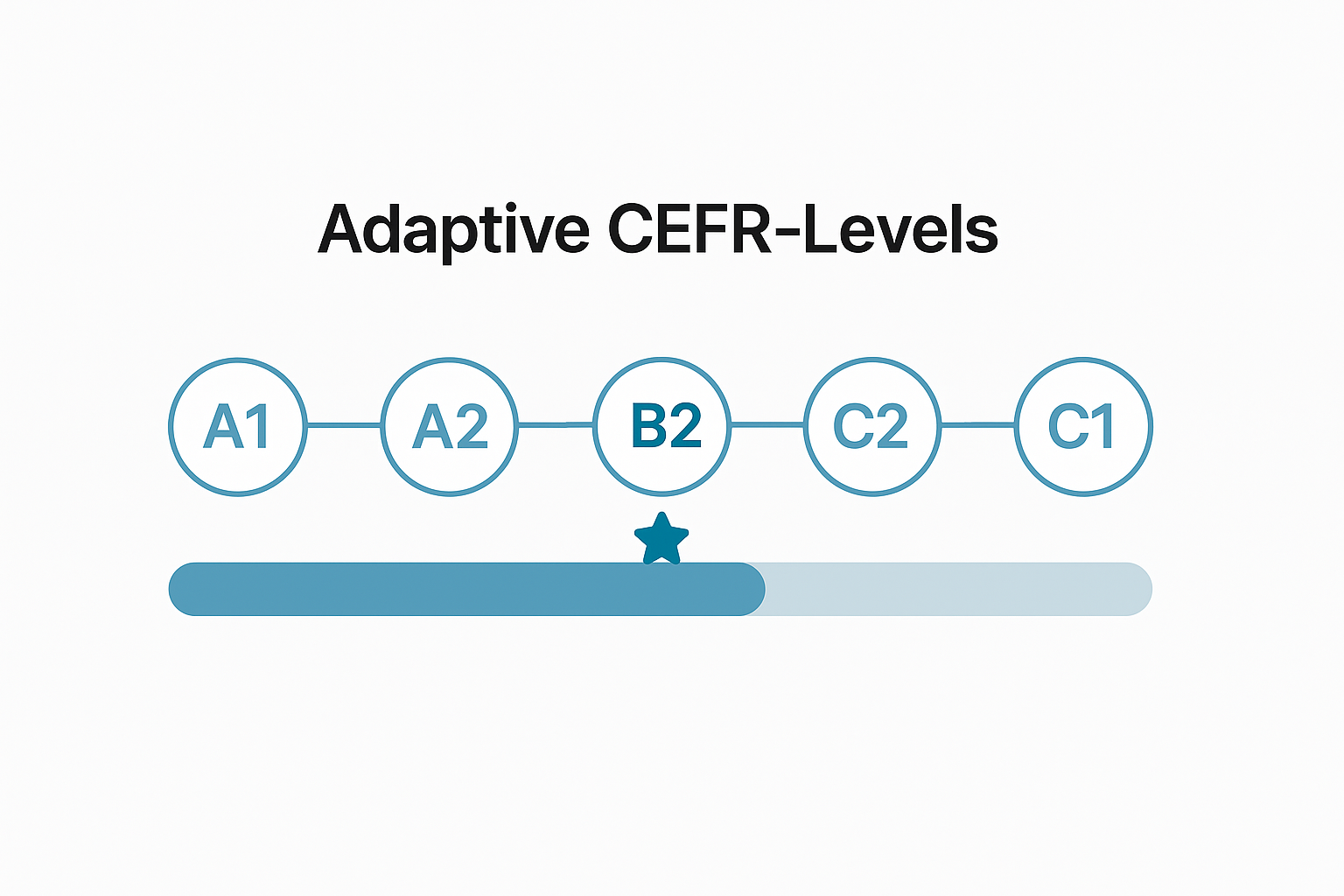 Adaptive CEFR Learning Levels A1-C2