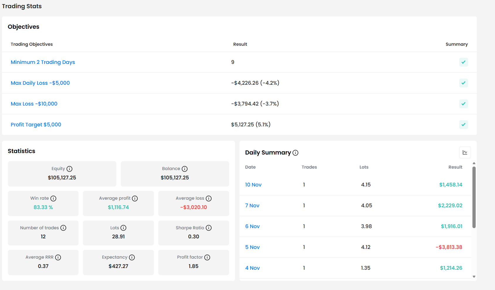 FTMO Trading Stats