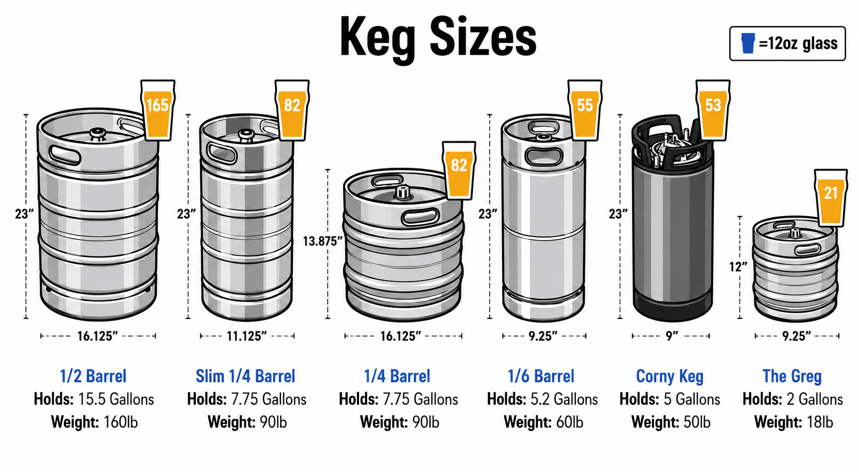 Keg sizes reference: 1/2 Barrel, Slim 1/4, 1/4 Barrel, 1/6 Barrel, Corny Keg, The Greg — gallons and 12oz pour counts