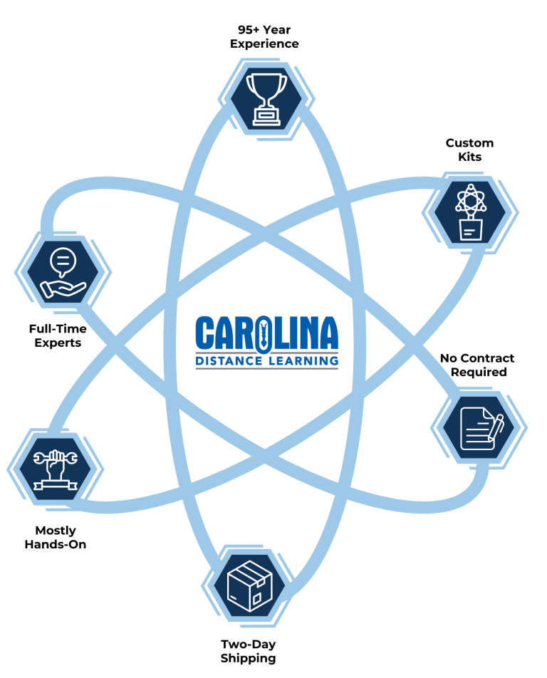 CAROLINA DISTANCE LEARNING
