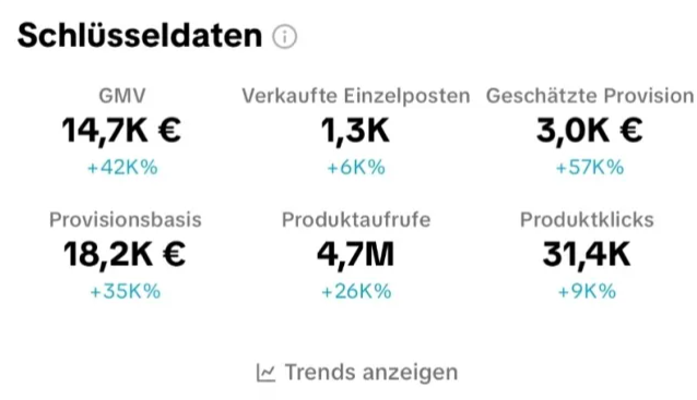 Creator-Dashboard · 14,7K € GMV · 4,7M Produktaufrufe