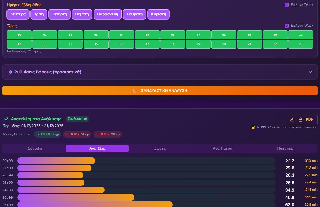 Hourly Listeners Analysis