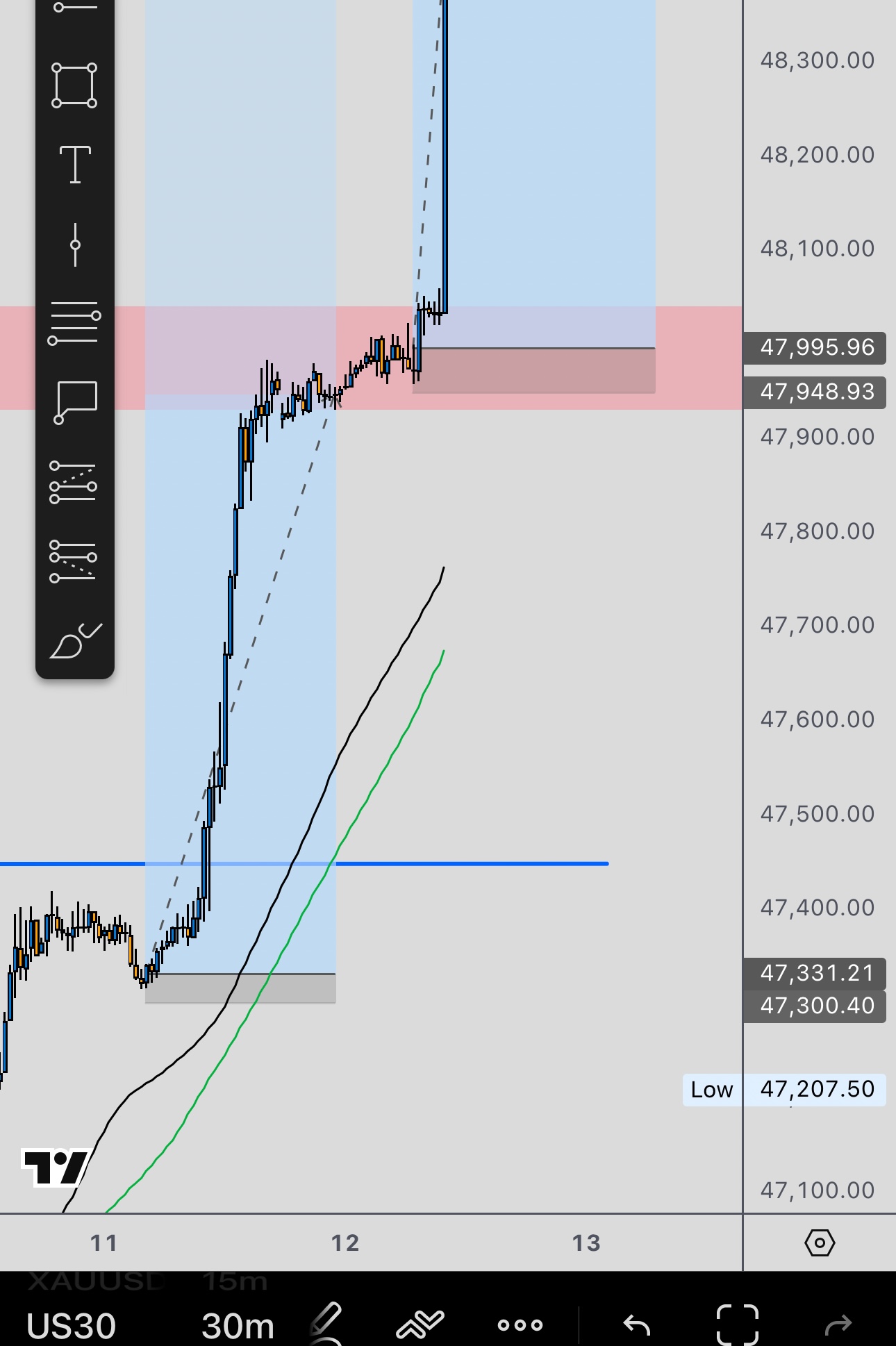 Holding a trade at all-time highs. — after