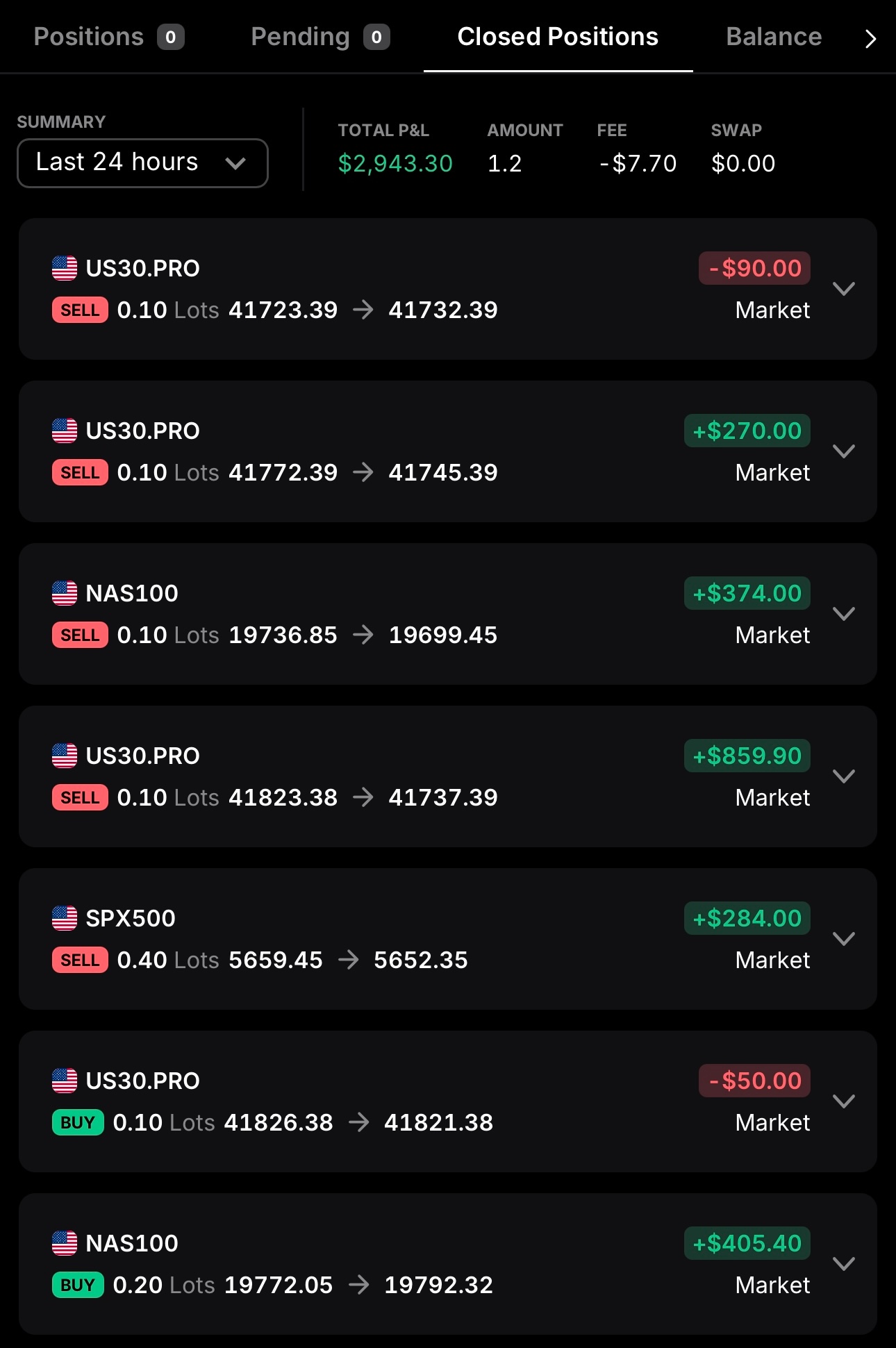 Closed positions log showing $2,943.30 total P&L over 24 hours across US30, NAS100 and SPX500 trades including two small losses