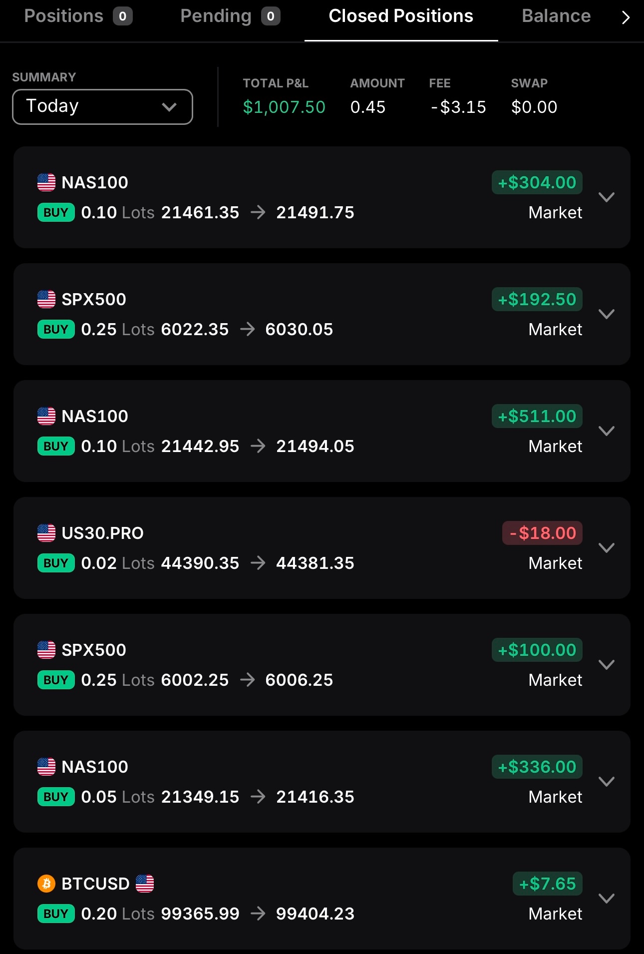 Closed positions log showing $1,007.50 total P&L across NAS100, SPX500, US30 and BTCUSD trades
