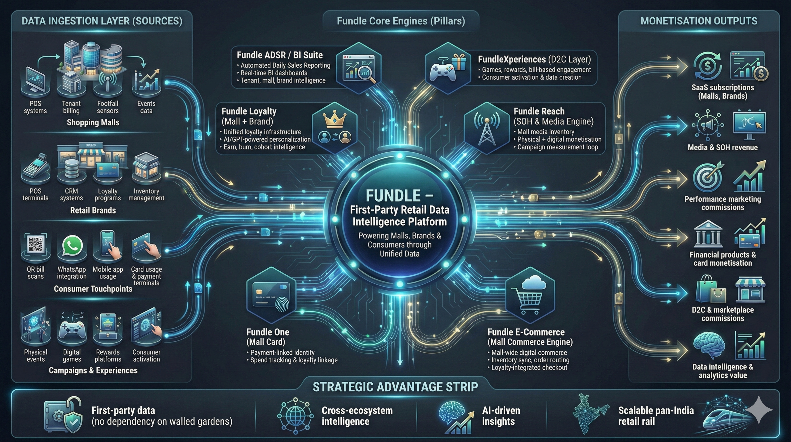 Fundle Platform Architecture